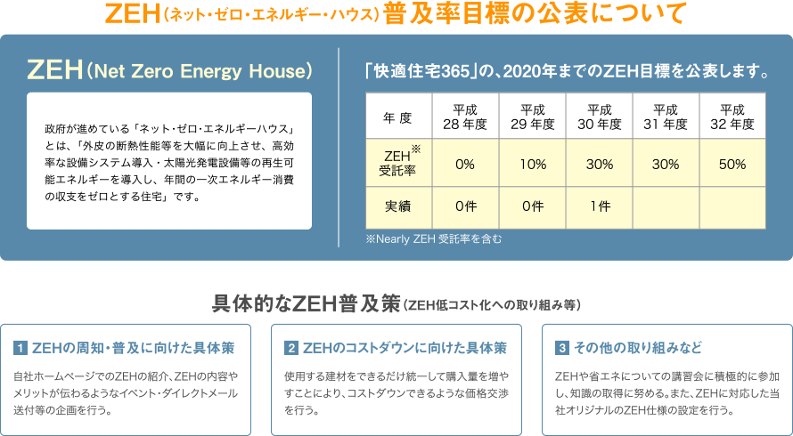 ZEH(Net Zero Energy House)