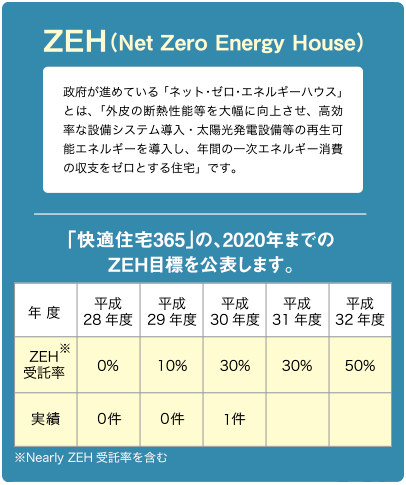 ZEH(Net Zero Energy House)2020年までのZEH目標を公表します