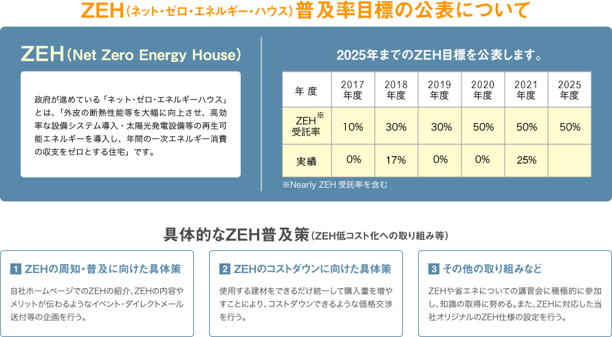 ZEH（Net Zero Energy House）