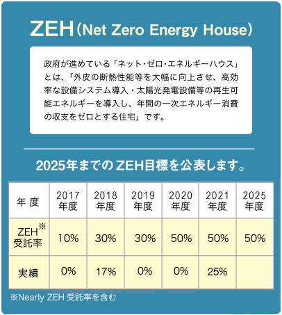 ZEH（Net Zero Energy House）2020年までのZEH目標を公表します