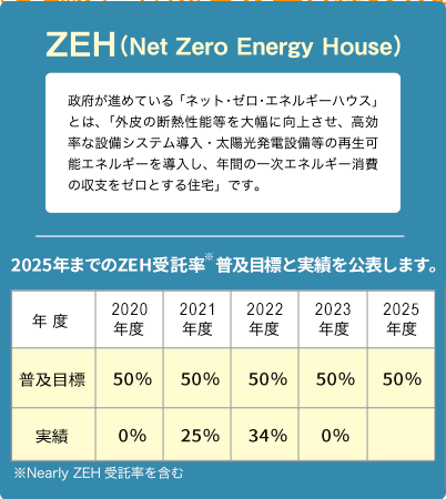 ZEH（Net Zero Energy House）2025年までのZEH目標を公表します