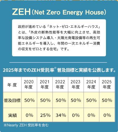 ZEH（Net Zero Energy House）2025年までのZEH目標を公表します